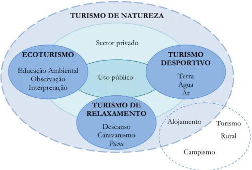Figura 2 – O turismo de natureza e suas modalidades produtivas (SGT, 2004:14) 