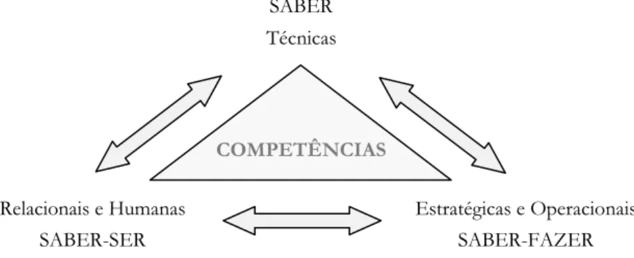 Figura 4 – Inter-relação de diferentes ―saberes‖ (adaptado de Ferreira, 2003) 