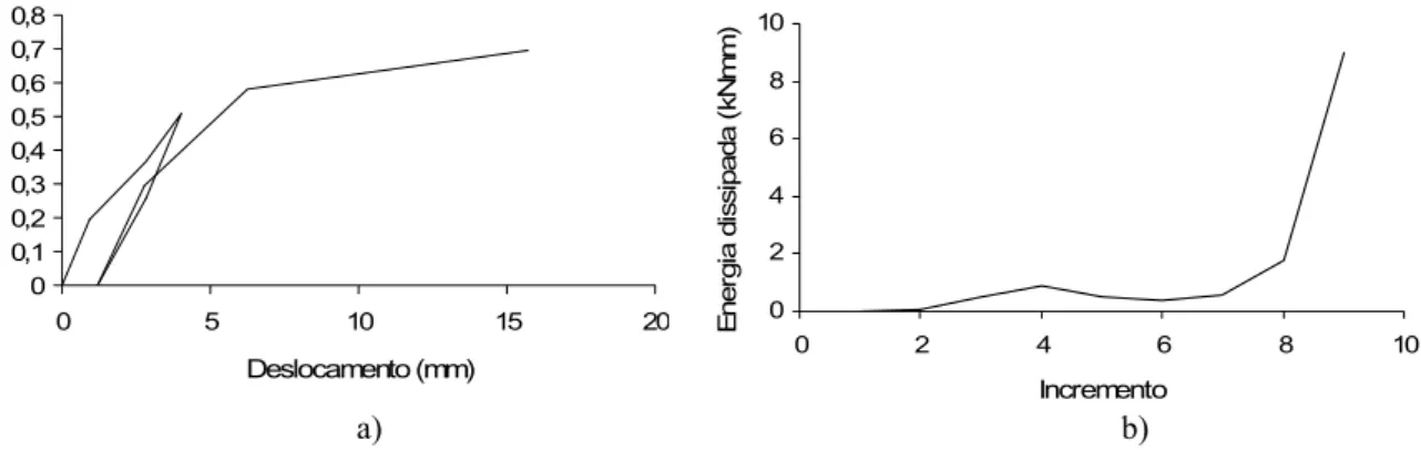 Figura 15: Resultados do ensaio cíclico realizado para fora do plano da parede, in situ: a) diagrama força  horizontal vs deslocamento de topo; b) evolução da energia dissipada