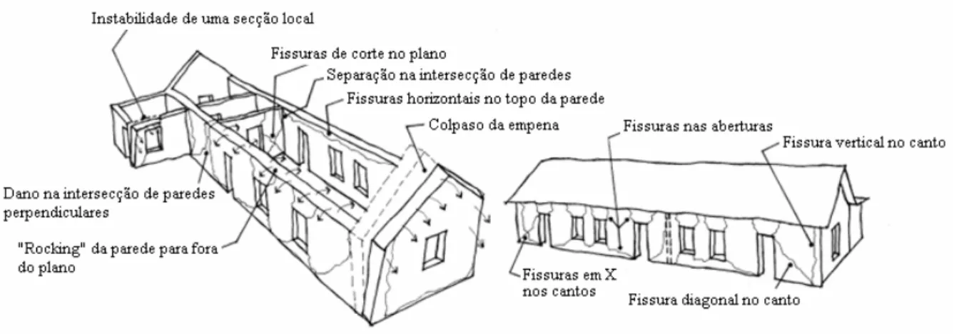 Figura 2: Tipos de danos sísmicos observados em edifícios de adobe não reforçados [2]