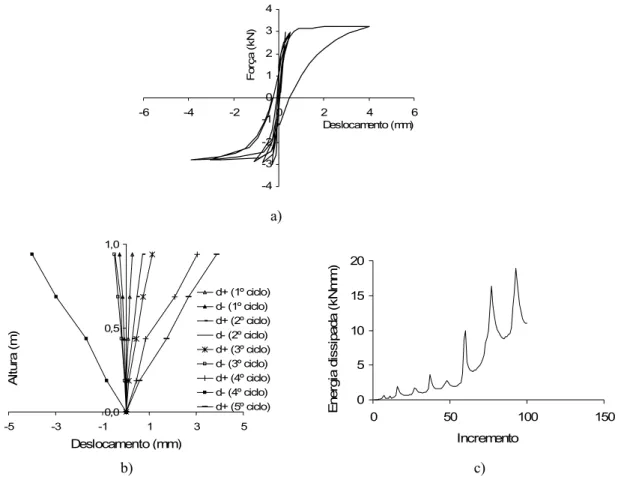 Figura 11: Resultados do ensaio cíclico realizado no plano da parede, em laboratório: a) diagrama força  horizontal vs deslocamento de topo; b) perfis de deslocamento para as forças horizontais de pico; c) evolução da 