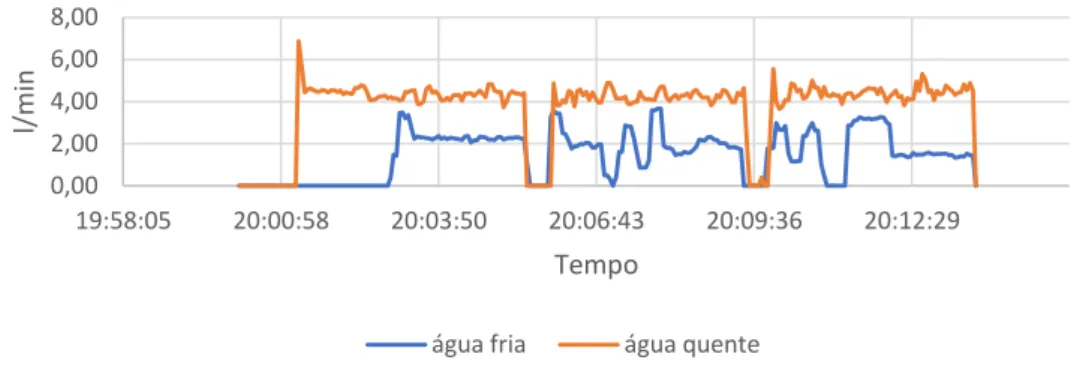 Figura 7 - Utilização tipo – banho 