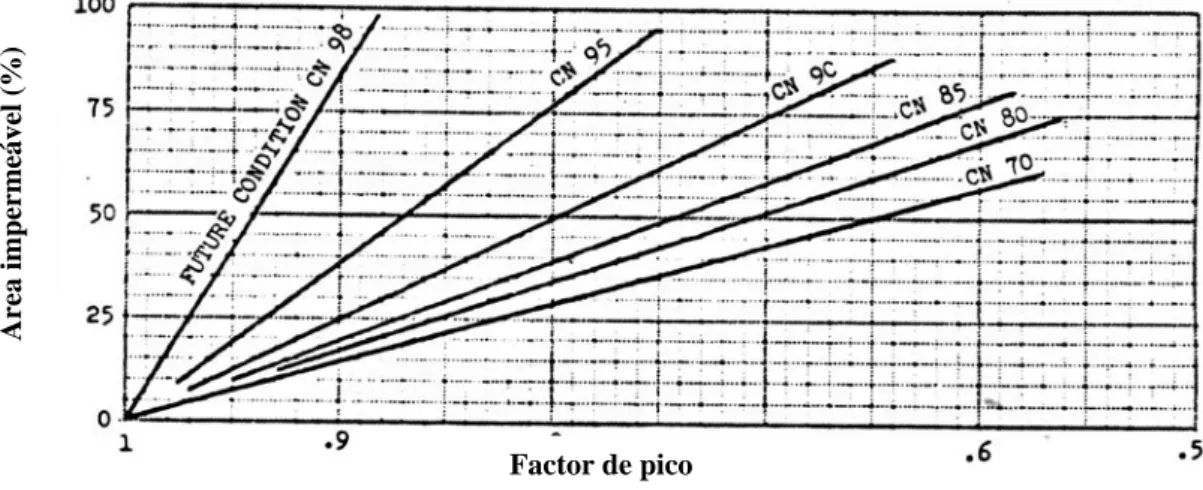 Figura 2.3 – Factor correctivo do tempo de atraso relativo à percentagem de área  impermeável (extraído de Correia, 1984b)