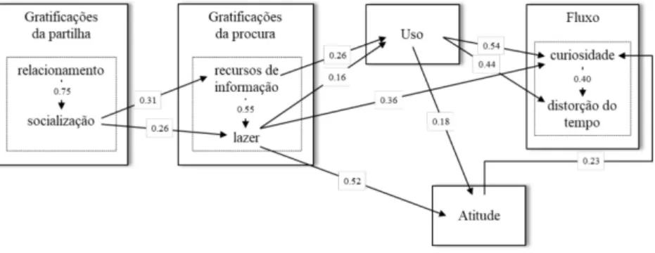 Figura 2 – Modelo estrutural final (standardized coefficients). 