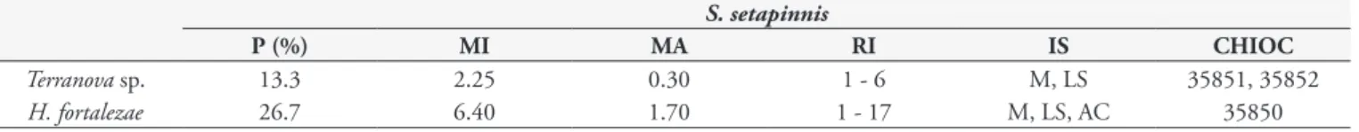 Table 1. Prevalence (P), mean intensity (MI), mean abundance (MA), range of infection (RI), infection site (IS) and CHIOC deposit number  of third-stage larvae collected from Selene setapinnis (January to August 2012) commercialized in the state of Rio de 