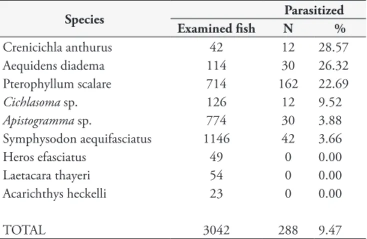 Table 1. Hosts examined from August 2007 to September 2009 in  the Amazon of Peru.