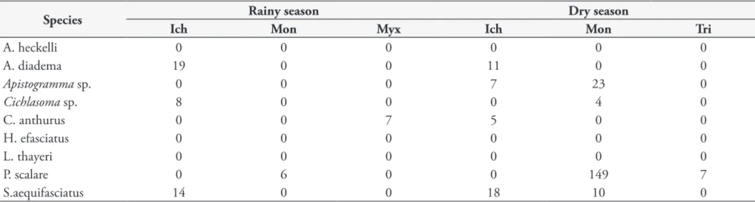 Table 2. Frequency of parasites in ornamental cichlids collected from rivers in the Peruvian Amazon in two different seasons.