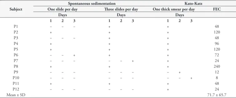 Table 1. Qualitative and quantitative parasitological fecal examination performed on three different days using the spontaneous sedimentation  and the Kato-Katz method for twelve specimens of Callithrix penicillata naturally infected with Platynosomum illi