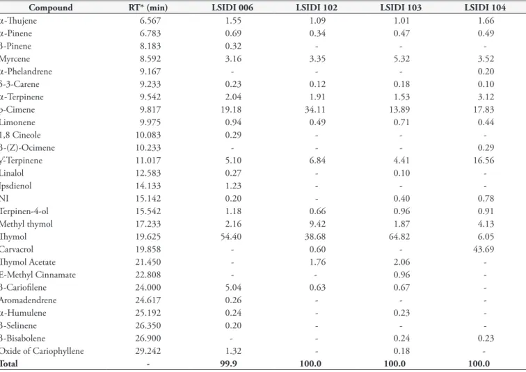 Table 2. Essential oil composition (%) from Lippia sidoides genotypes characterized by gas chromatography associated with a mass spectrophotometer.