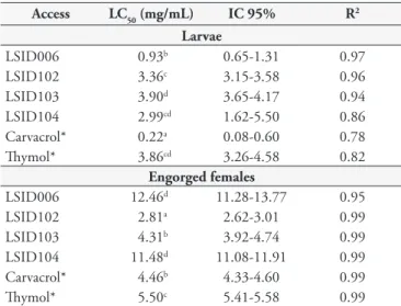 Figure 1. Clustering of Lippia sidoides genotypes based on acaricidal  activity with the Euclidean distances.