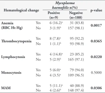 Table 3. Hematological results for Mycoplasma haemofelis from  197 domestic cats attended at veterinary clinics in Rio de Janeiro Brazil.