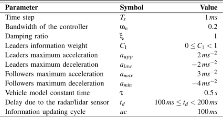 Fig. 14a presents the acceleration increase, needed for the FA of the new leader to reach the position the old leader would have, if it had not exited the track