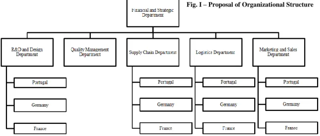 Fig. I – Proposal of Organizational Structure 