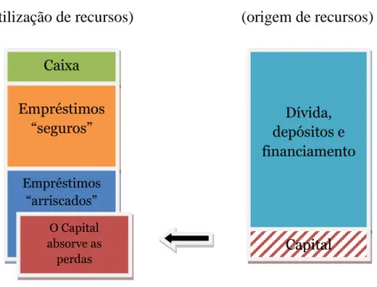 Figura 1 – Problema de solvabilidade de um Banco                                     Ativo                                            Passivo e Capital                       (utilização de recursos)                           (origem de recursos) 