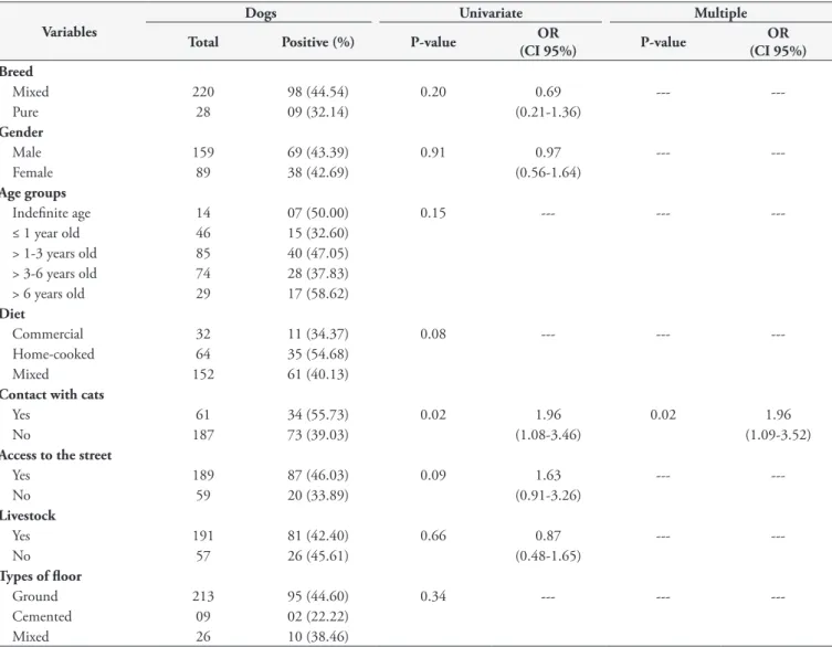 Table 1. Analysis of the variables investigated in accordance with the seroprevalence of Toxoplasma gondii in the riverside communities of  Mato Grosso, Central-Western Brazil.
