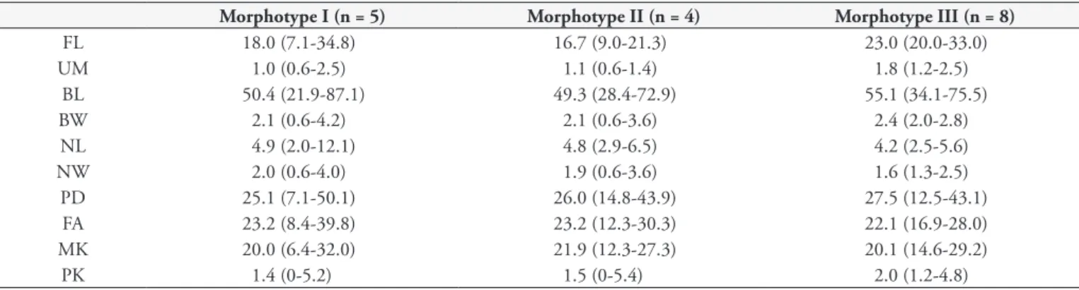 Table 2. Measures of morphometric characteristics with the values mean (minimum and maximum) expressed in µm of blood forms of  Trypanosoma spp.