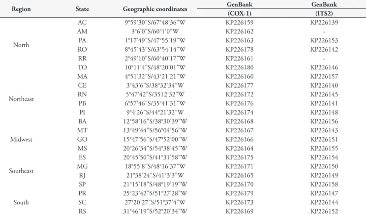 Table 1. Brazilian states, geographic coordinates related to the collection and GenBank accession number of this study.