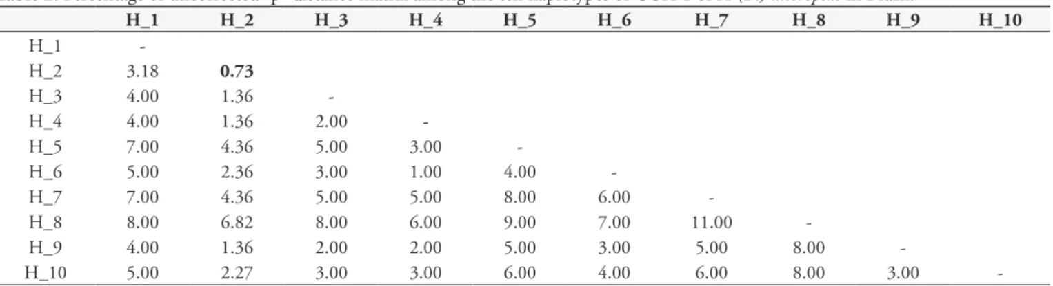 Table 2. Percentage of uncorrected “p” distance matrix among the ten haplotypes of COX-1 of R