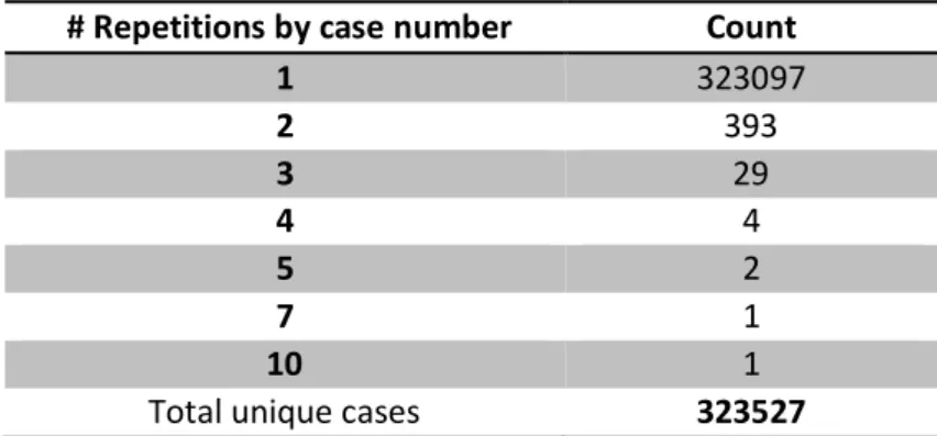 Table 1: Repetitions by unique case number id 
