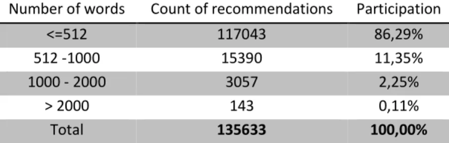 Table 3: Distribution of recommendations by length of texts 