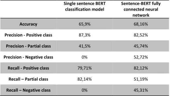 Table  6  shows  the  confusion  matrix  result  of  the  Sentence-BERT  fully  connected  neural  network