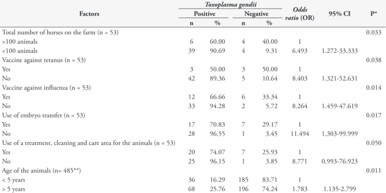 Table 2. Epidemiological variables associated with antibodies for T. gondii (IFAT 1:64), in the univariate analysis (P &lt; 0.05), among horses  reared in the southern part of the state of Minas Gerais, Brazil.