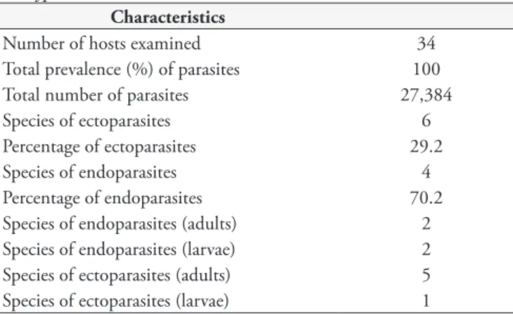 Table 4. Diversity descriptors for communities of metazoans in  Piaractus brachypomus in the lower Amazon River, in Brazil.