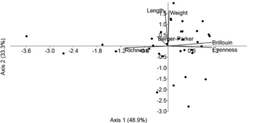 Table 5. Spearman correlation coefficient (rs) for metazoan species abundance in relation to total length, body weight and Kn of Piaractus  brachypomus in the lower Amazon River, in Brazil.