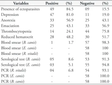 Table 1. Observed frequencies of clinical signs and findings from  hemograms, blood smears, serological tests (indirect immunofluorescence  test) and PCR among the dogs evaluated.