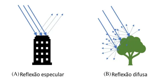 Figura 11 - Tipos de reflexão da radiação electromagnética. A - Reflexão especular; B - Refexão difusa  (Fonte: Adaptado de CCRS, 2015)  