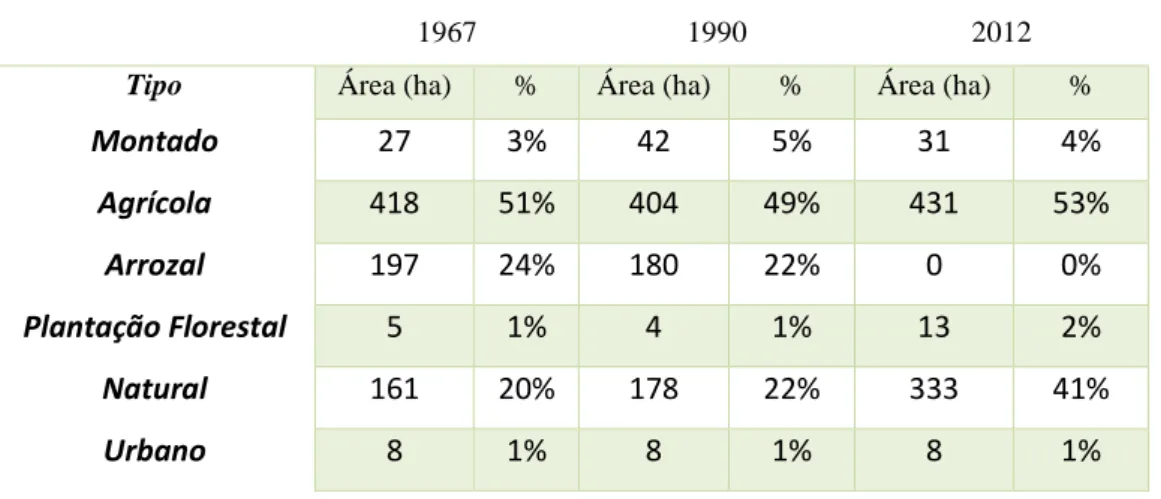 Tabela 4 - Distribuição da área da reserva pelos vários tipos, nos anos de 1967, 1990, 2012 (Godinho et al.,  2012) 