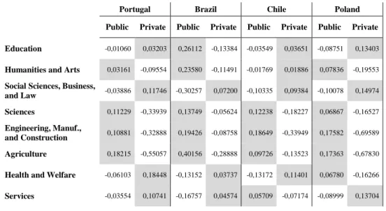 Table 3. Specialization of public and private sectors, measured by the Normalized Specialization Index  (NS ji ) 