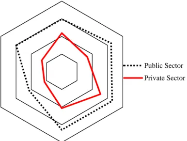 Figure 2 Normalized diversification index in public and private higher education sectors (NDj) 