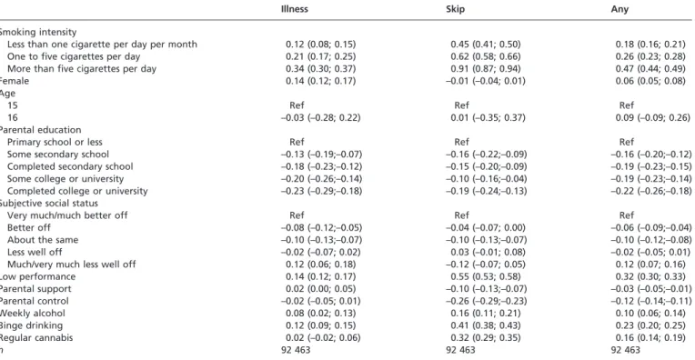 Table 4 Stratified analysis by age and sex: odds ratios for high smoking intensity (more than five cigarettes per day) (95% CI)