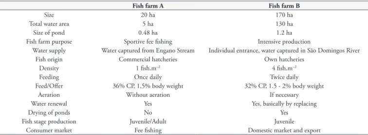 Table 1. Characteristics of fish farms used in this study.