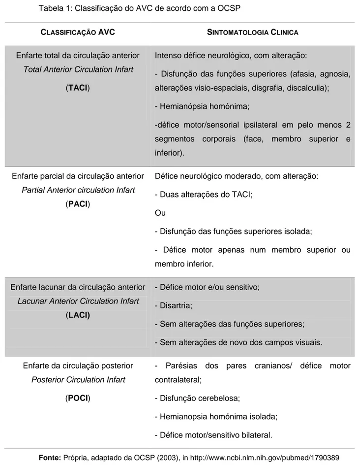 Tabela 1: Classificação do AVC de acordo com a OCSP 