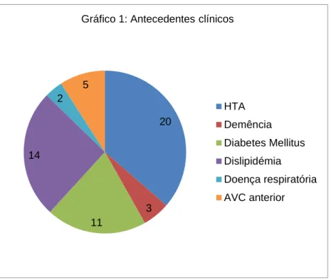 Gráfico 1: Antecedentes clínicos