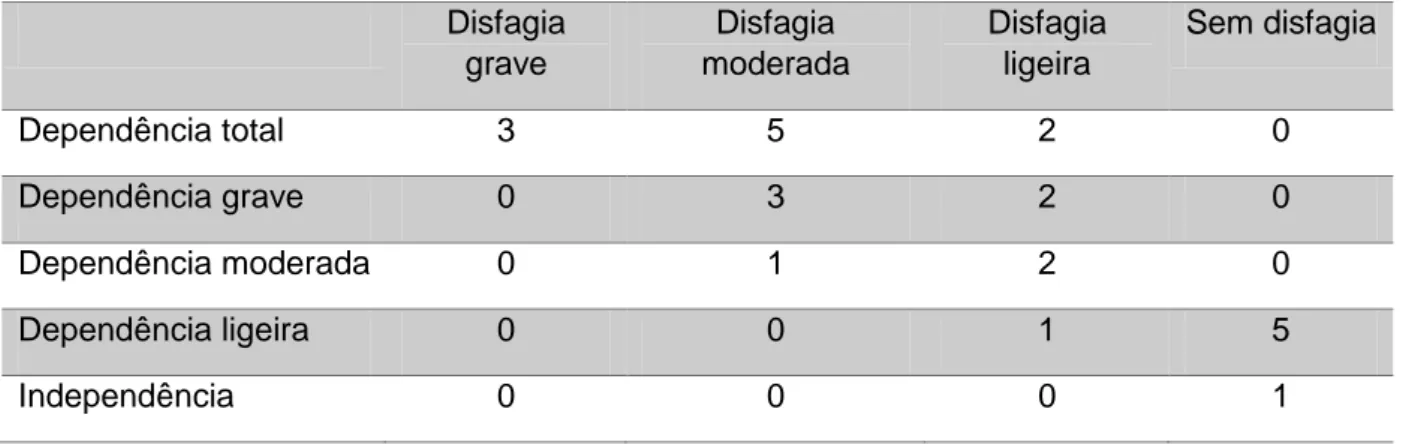Tabela  6:  Frequência  de  classificações  cruzadas  e  escala  de  Avaliação  da  Funcionalidade e escala de Avaliação da Deglutição 