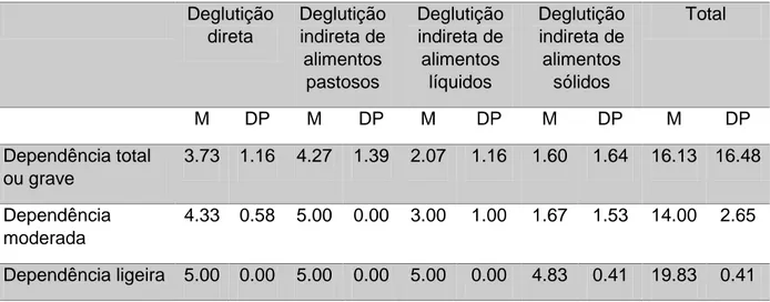 Tabela  7:  Valores  médios  de  medidas  de  deglutição  em  função  de  categorias  de  funcionalidade 