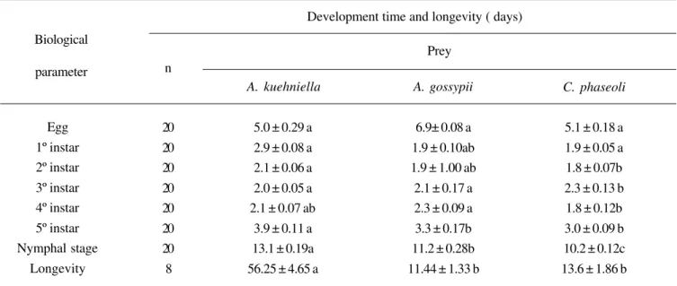 Table I. Biological parameters of Orius insidiosus, regarding development and longevity with different types of prey.