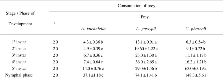 Table III. Consumption of different prey by Orius insidiosus in the nymphal stage.