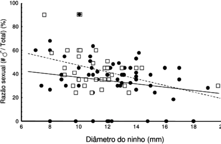 Fig. 1. Influência do diâmetro dos ninhos-armadilha utilizados em São Carlos (círculos; linha contínua) e em Luís Antônio (quadrados; linha tracejada) sobre a razão sexual de  Trypoxylon rogenhoferi.
