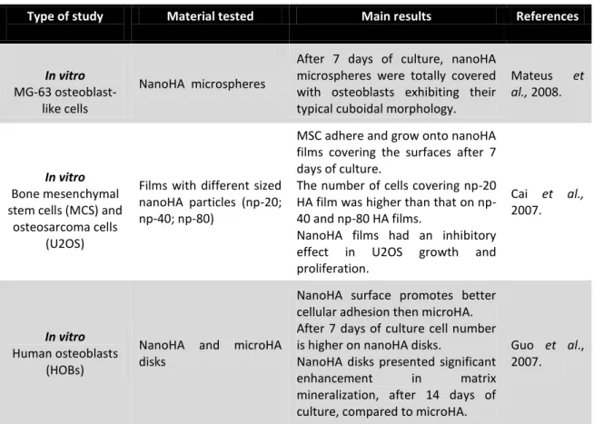 Table 2: Studies that used nanoHA, in vitro and in vivo, for BTE. 