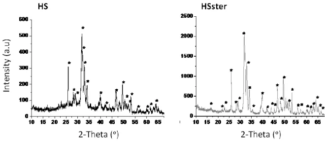 Figure 7. X-ray diffraction patterns of the synthesized nanoHap particles: HS, as prepared and HS ster .