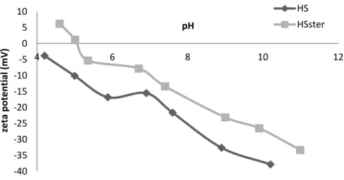 Figure 8. pH dependence of the synthesized particles zeta potential: HS non and HS ster  particles