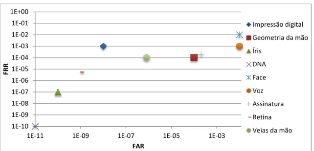 Figura 2-28: Gráfico de FAR vs FRR (valores médios)  (Adaptado de [6]). 