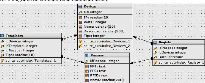 Figura 3-9: Diagrama de entidade-relacionamento da base de dados interna. 