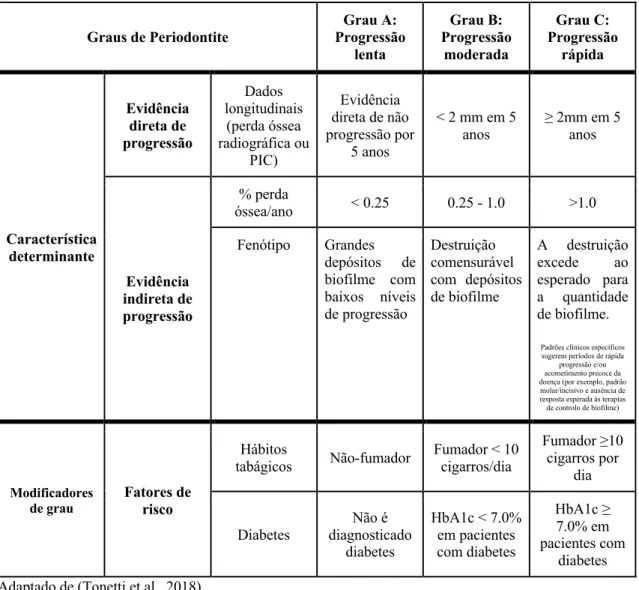Tabela 2 - Graus de Periodontite 