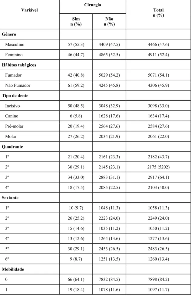 Tabela 4 - Distribuição do número de dentes extraídos (e não extraídos) em função das variáveis  sociodemográficas e clínicas (N=9377)