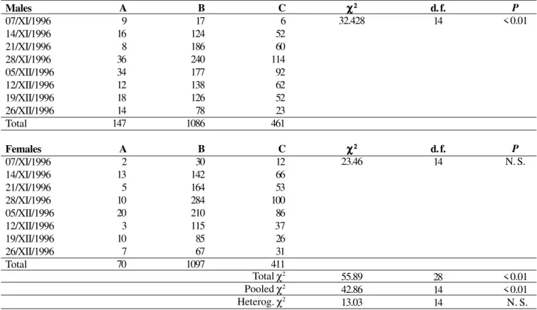 Table II. Test of independence between the number of C. fallax for each phenotypic class and week (morphs 1,2, class A; morph 3, class B; morphs 4, 5, class C; morph 6 discarded due to small number of individuals – see Table I)